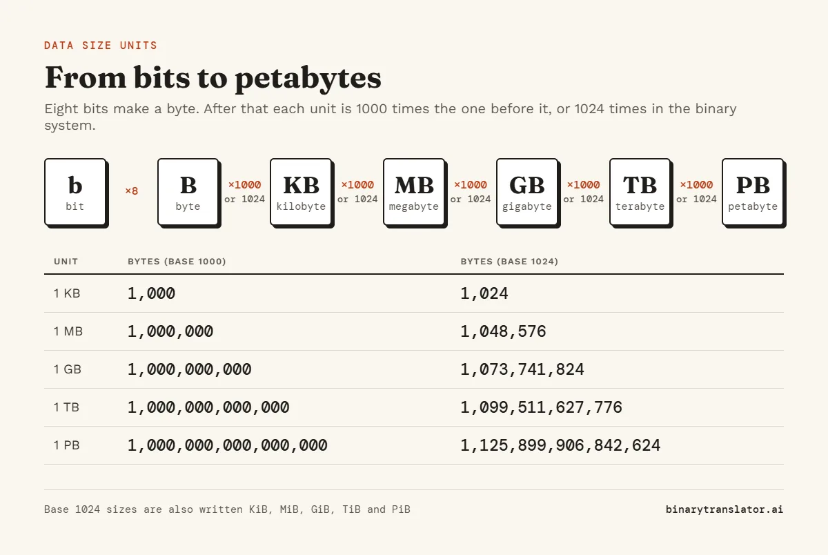Data size units from bit to petabyte: 8 bits make a byte, and each step after that is 1000 or 1024. 1 KB is 1,000 or 1,024 bytes, 1 MB is 1,000,000 or 1,048,576, 1 GB is 1,000,000,000 or 1,073,741,824, 1 TB is 1,000,000,000,000 or 1,099,511,627,776 bytes.