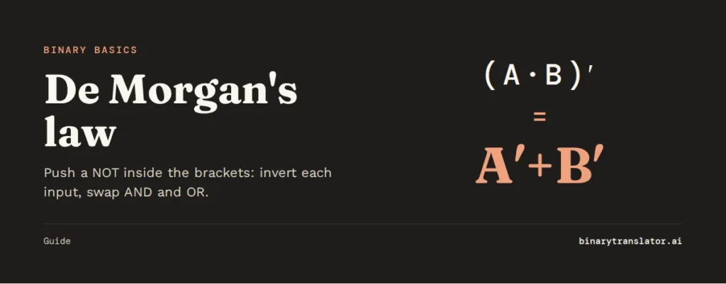 De Morgan's law: NOT of A AND B equals NOT A OR NOT B.