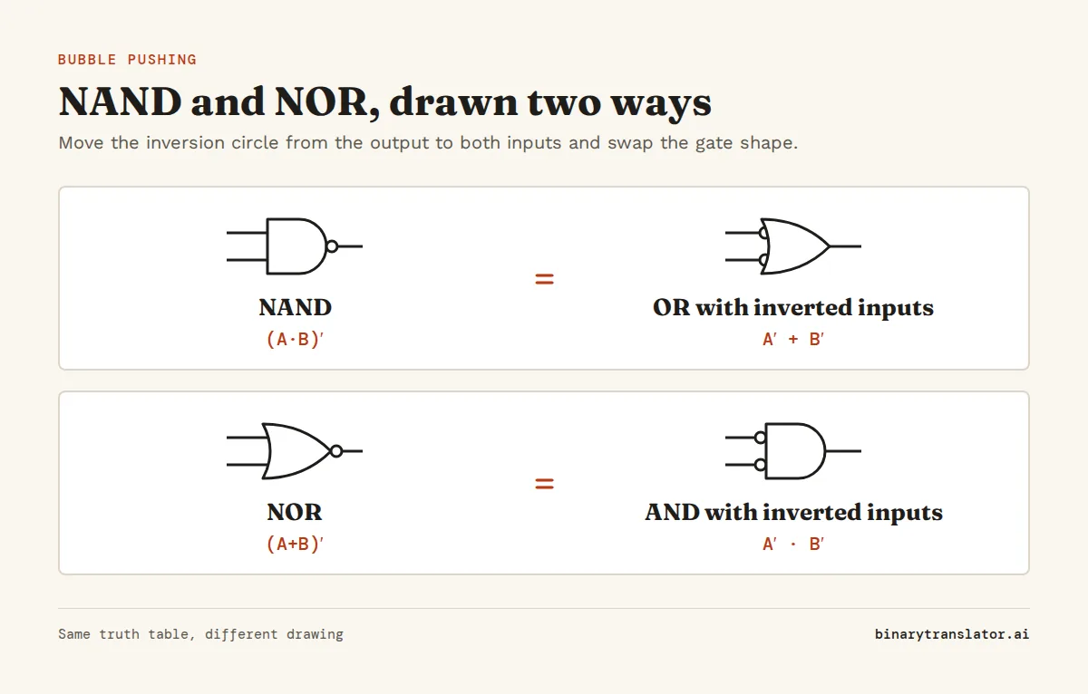 De Morgan's law in logic gates: a NAND gate equals an OR gate with both inputs inverted, and a NOR gate equals an AND gate with both inputs inverted.