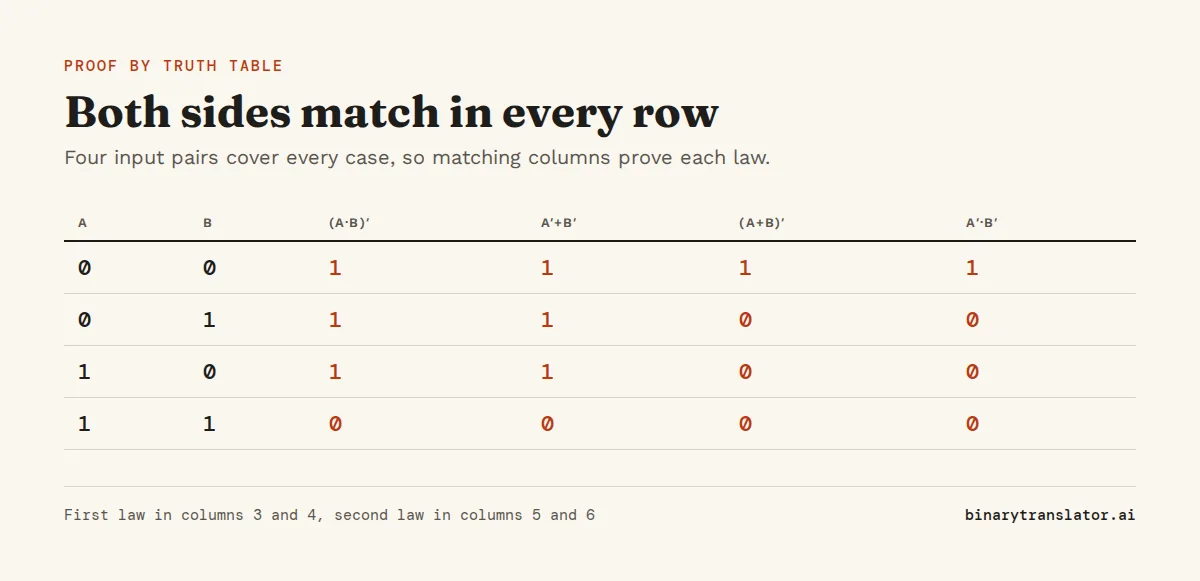 Truth table proof of De Morgan's laws: for all four input pairs, NOT (A AND B) equals NOT A OR NOT B, giving 1, 1, 1, 0, and NOT (A OR B) equals NOT A AND NOT B, giving 1, 0, 0, 0.