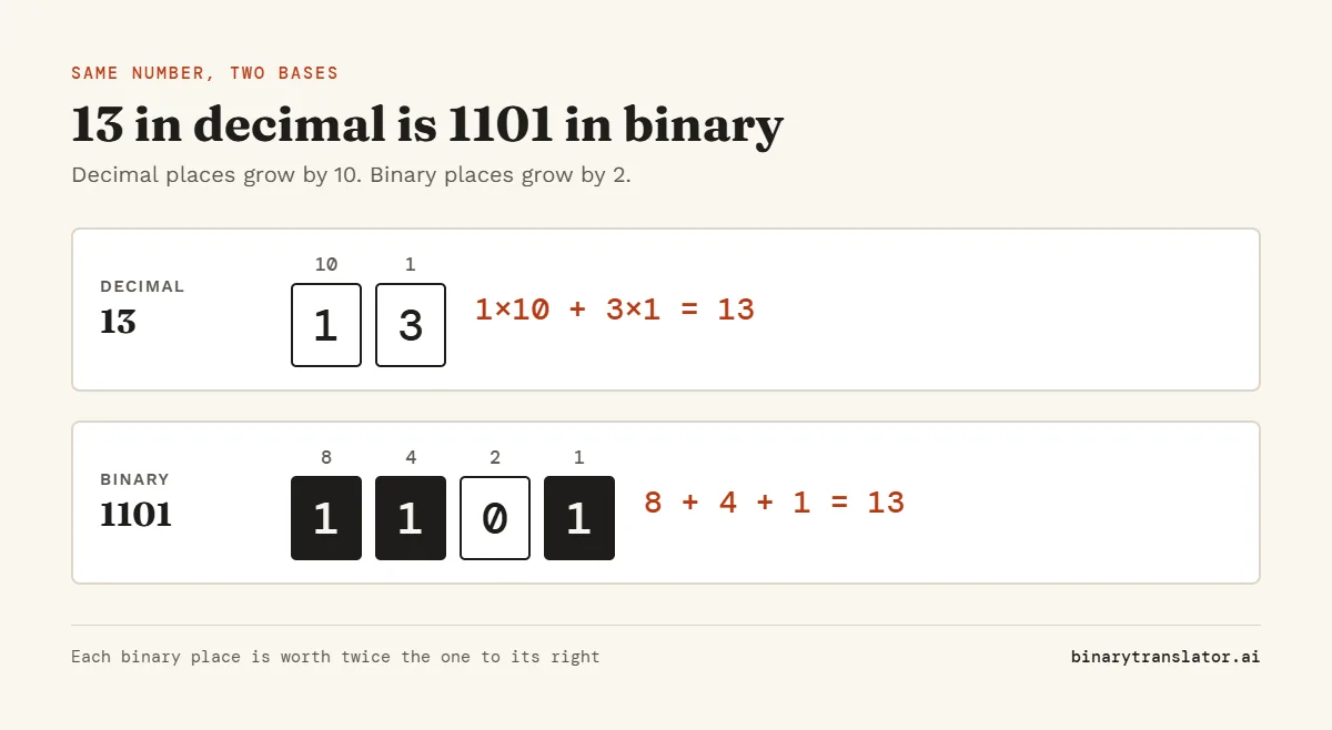 Place values compared: in decimal, 13 is 1 ten plus 3 ones. In binary, 1101 has 1s in the places worth 8, 4 and 1, which also adds up to 13.