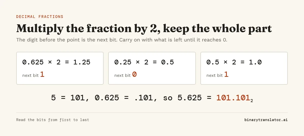 Converting 0.625 to binary by multiplying by 2: the whole parts 1, 0 and 1 give .101, so 5.625 is 101.101 in binary.