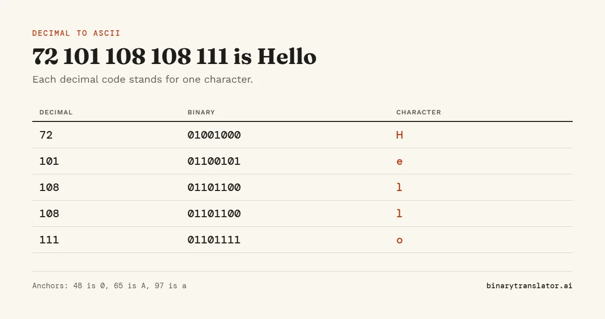 Decimal to ASCII example: 72 is H, 101 is e, 108 is l, 108 is l and 111 is o, so 72 101 108 108 111 spells Hello.