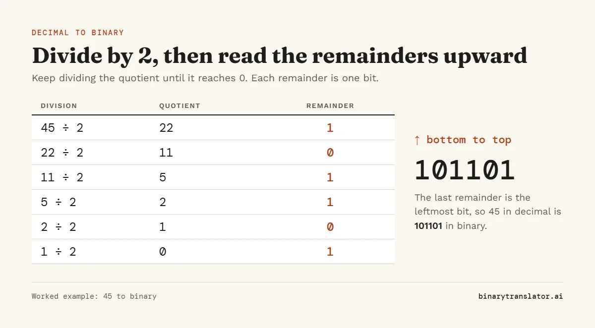 Repeated division of 45 by 2 with remainders 1, 0, 1, 1, 0, 1. Read from the bottom up, they give 101101.