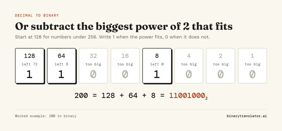 Subtraction method for 200: 128, 64 and 8 fit, the other powers of 2 do not, which gives the binary number 11001000.