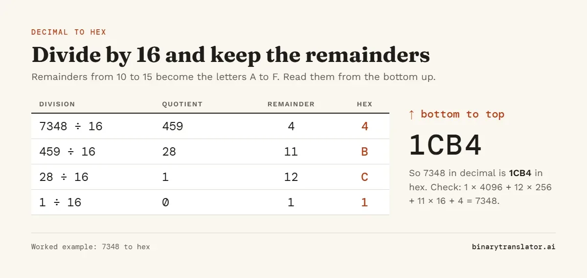 Repeated division of 7348 by 16 gives remainders 4, 11, 12 and 1, which are the hex digits 4, B, C and 1. Read from the bottom up the answer is 1CB4.