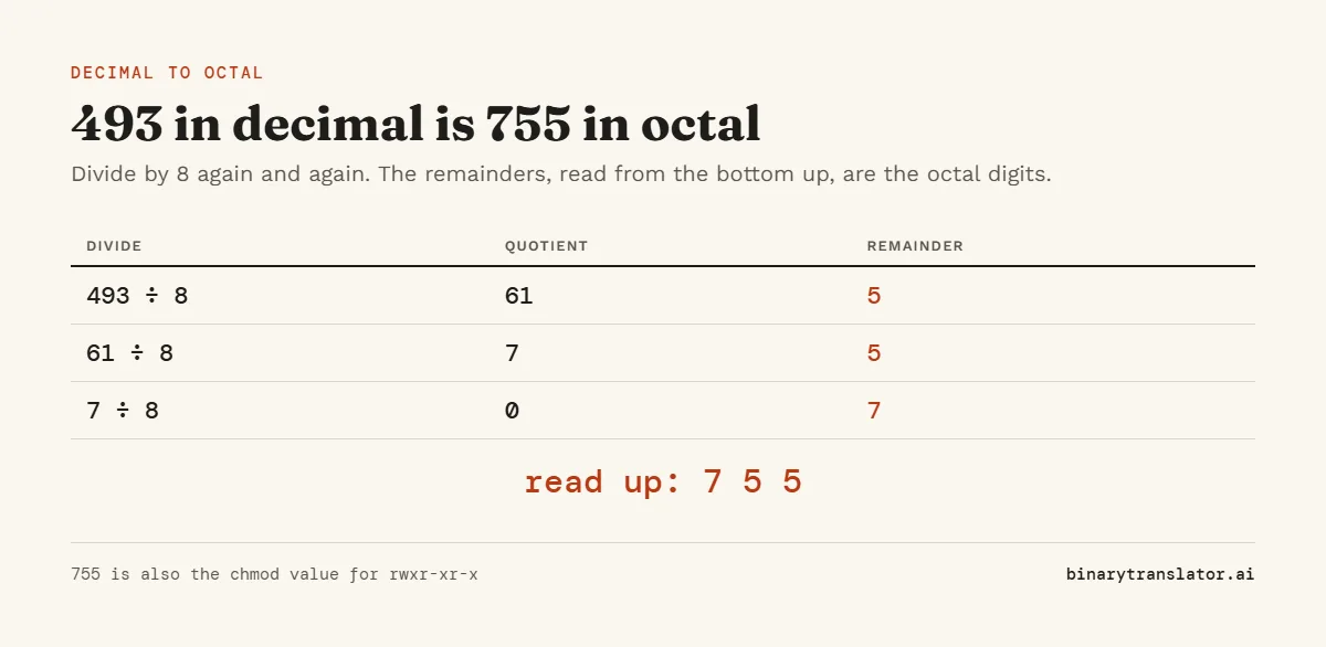 Decimal to octal example: 493 divided by 8 is 61 remainder 5, 61 divided by 8 is 7 remainder 5, and 7 divided by 8 is 0 remainder 7. Reading the remainders from the bottom gives 755.