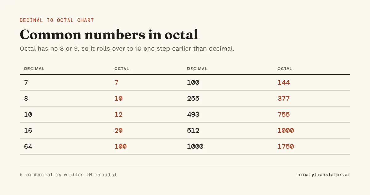 Decimal to octal chart: 7 is 7, 8 is 10, 10 is 12, 16 is 20, 64 is 100, 100 is 144, 255 is 377, 493 is 755, 512 is 1000 and 1000 is 1750.