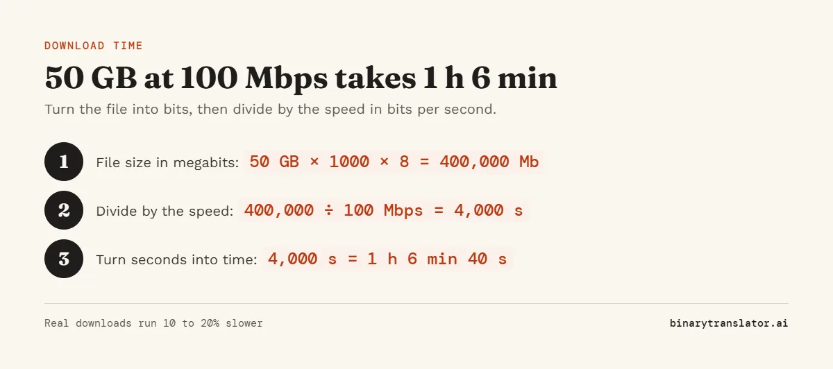 Download time example: 50 GB is 400,000 megabits. At 100 Mbps that takes 4,000 seconds, which is 1 hour 6 minutes 40 seconds.
