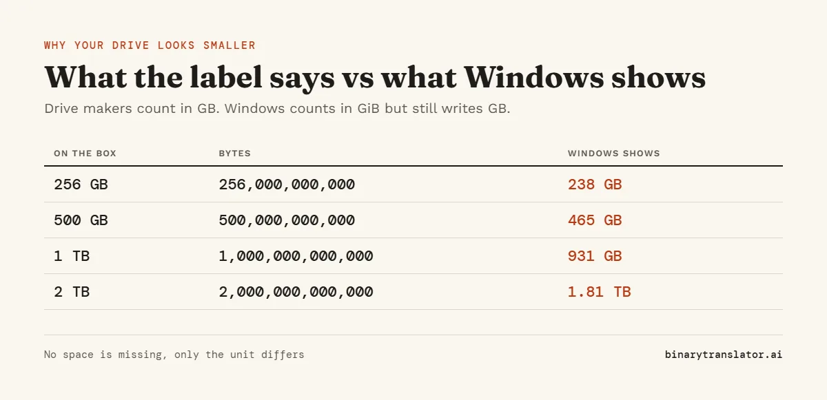 Drive size label versus Windows: a 256 GB drive shows as 238 GB, 500 GB as 465 GB, 1 TB as 931 GB and 2 TB as 1.81 TB, because Windows divides by 1024.