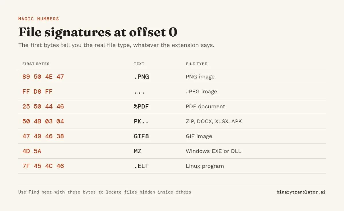 File signatures: 89 50 4E 47 is PNG, FF D8 FF is JPEG, 25 50 44 46 is PDF, 50 4B 03 04 is ZIP, 47 49 46 38 is GIF, 4D 5A is a Windows program and 7F 45 4C 46 is a Linux ELF program.
