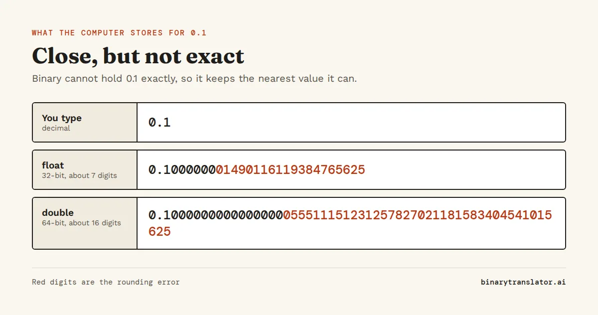 The value stored for 0.1: as a 32-bit float it is 0.100000001490116119384765625, as a 64-bit double it is 0.1000000000000000055511151231257827021181583404541015625. Both are slightly more than 0.1.