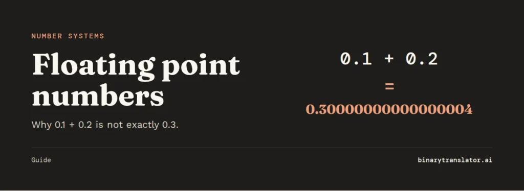 In floating point, 0.1 + 0.2 equals 0.30000000000000004.