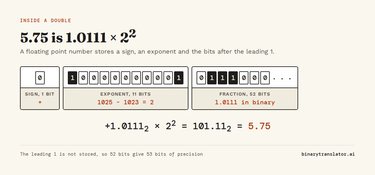 How 5.75 is stored as a 64-bit double: sign bit 0 for positive, exponent bits 10000000001 which is 1025 minus the bias 1023, so 2, and fraction bits 0111 followed by zeros. Together that is 1.0111 in binary times 2 squared, which is 101.11 in binary or 5.75.