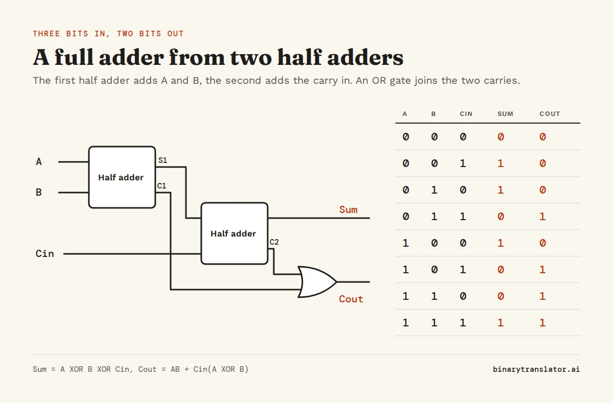 A full adder built from two half adders and an OR gate, with its truth table: the sum is 1 when an odd number of the inputs A, B and carry in are 1, and the carry out is 1 when at least two are 1.