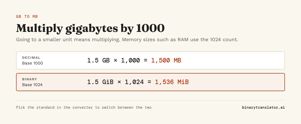 GB to MB worked example: 1.5 GB times 1,000 is 1,500 MB in decimal units, and 1.5 GiB times 1,024 is 1,536 MiB in binary units.