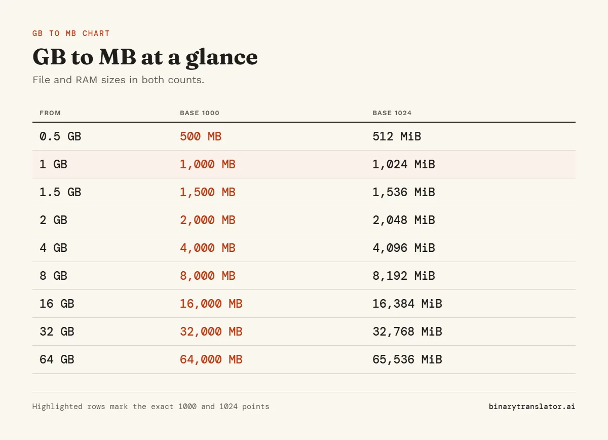 GB to MB conversion chart: 0.5 GB is 500 MB or 512 MiB; 1 GB is 1,000 MB or 1,024 MiB; 1.5 GB is 1,500 MB or 1,536 MiB; 2 GB is 2,000 MB or 2,048 MiB; 4 GB is 4,000 MB or 4,096 MiB, and more.