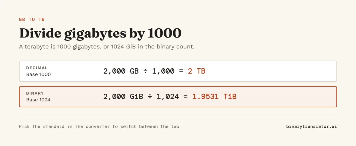 GB to TB worked example: 2,000 GB divided by 1,000 is 2 TB in decimal units, and 2,000 GiB divided by 1,024 is 1.9531 TiB in binary units.