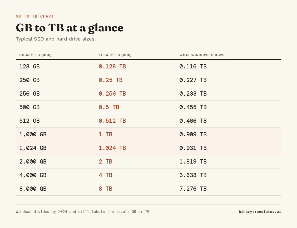 GB to TB conversion chart for drive sizes: 128 GB is 0.128 TB, and Windows shows 0.116 TB; 250 GB is 0.25 TB, and Windows shows 0.227 TB; 256 GB is 0.256 TB, and Windows shows 0.233 TB; 500 GB is 0.5 TB, and Windows shows 0.455 TB; 512 GB is 0.512 TB, and Windows shows 0.466 TB, and more.