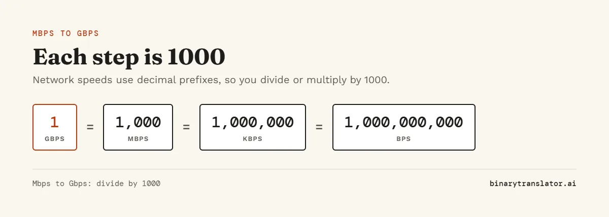 Data rate ladder: 1 Gbps equals 1,000 Mbps, which equals 1,000,000 Kbps or 1,000,000,000 bits per second.
