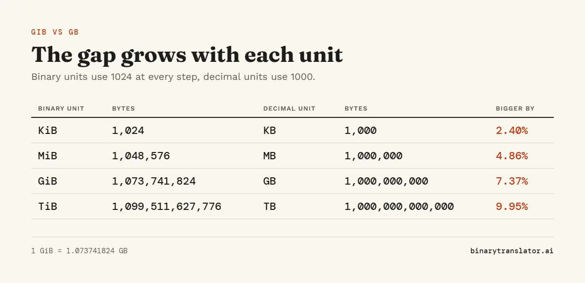 GiB versus GB chart: a KiB is 2.40% bigger than a KB, a MiB 4.86% bigger than a MB, a GiB 7.37% bigger than a GB and a TiB 9.95% bigger than a TB.