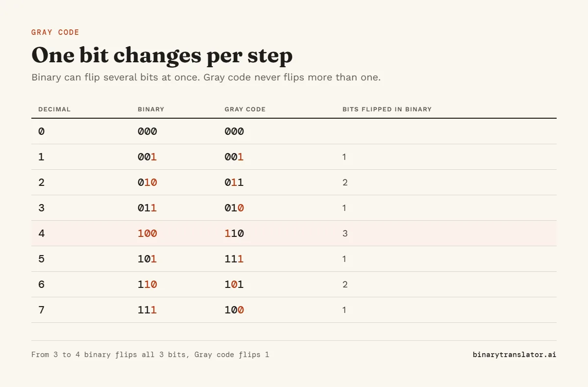 3-bit Gray code compared with binary: 0 to 7 in Gray code is 000, 001, 011, 010, 110, 111, 101, 100. Each step changes only one bit, while binary changes up to three, such as 011 to 100.