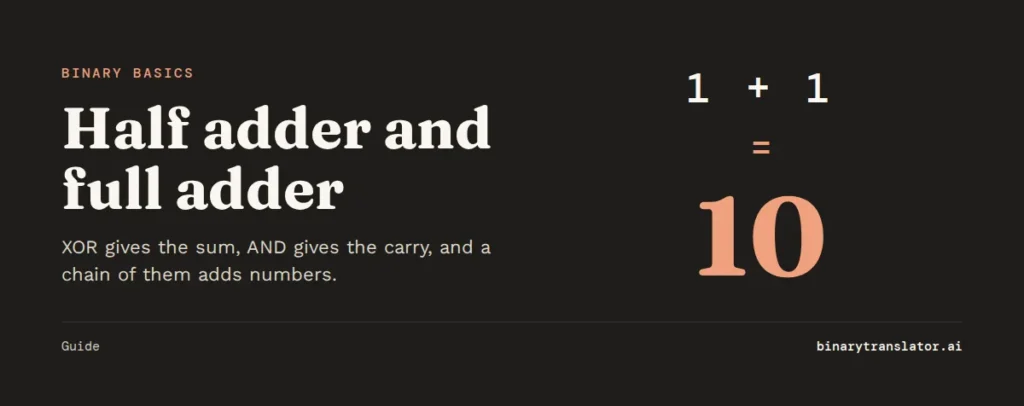 Half adder and full adder: 1 plus 1 equals 10 in binary, a sum of 0 and a carry of 1.