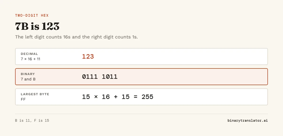 Two-digit hex example: 7B is 7 times 16 plus 11, which is 123 in decimal, and 0111 1011 in binary. FF is 255, the largest value in one byte.