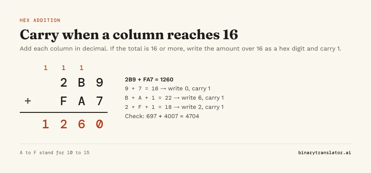 Hex addition of 2B9 and FA7 in columns with carries shown above: 9 + 7 = 16 writes 0, B + A + 1 = 22 writes 6, 2 + F + 1 = 18 writes 2, and the final carry gives 1260.
