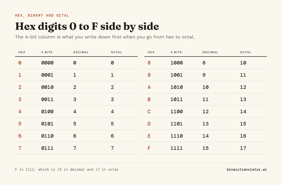 Table of hex digits with binary, decimal and octal: 0 to 7 are the same in all three, 8 is 1000 or 10 in octal, A is 1010 or 12, and F is 1111, 15 in decimal and 17 in octal.