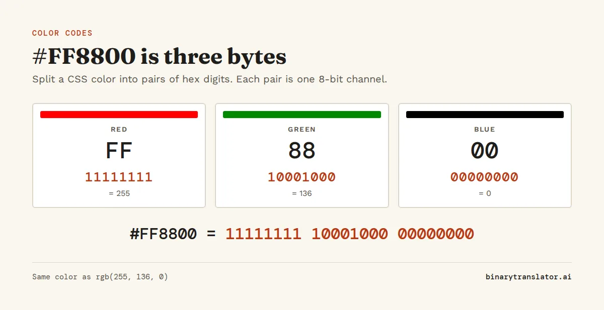 The CSS color #FF8800 split into red FF (11111111, 255), green 88 (10001000, 136) and blue 00 (00000000, 0).
