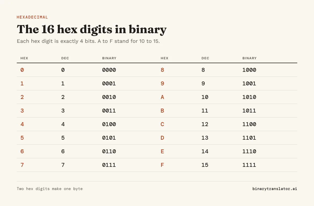 Hex digits in binary: 0 is 0000, 1 is 0001, through 9 which is 1001, then A is 1010 (10), B is 1011, C is 1100, D is 1101, E is 1110 and F is 1111 (15).