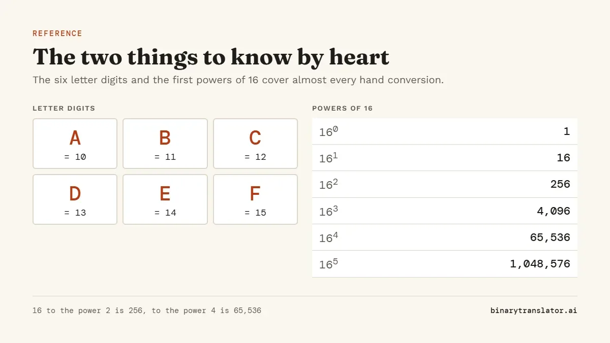 Reference card: hex letters A to F equal 10 to 15, and the powers of 16 are 1, 16, 256, 4,096, 65,536 and 1,048,576.
