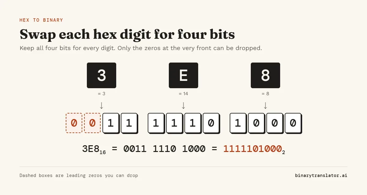 Hex 3E8 expanded digit by digit: 3 becomes 0011, E becomes 1110 and 8 becomes 1000, giving 1111101000 once the two leading zeros are dropped.