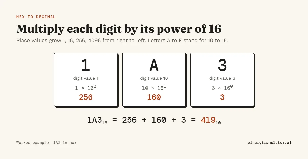 Hex 1A3 broken into digits: 1 times 256, A (10) times 16 and 3 times 1, which add up to 256 + 160 + 3 = 419.