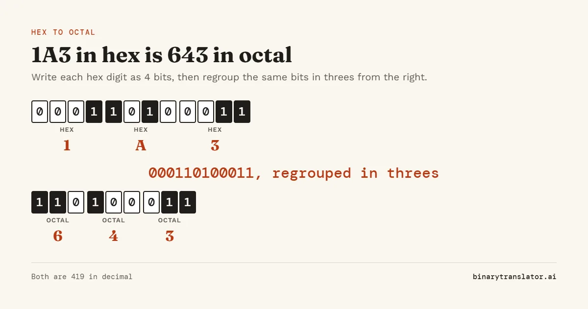 Hex to octal example: 1A3 becomes the bits 0001 1010 0011. Regrouped in threes from the right, the bits are 110, 100 and 011, which are the octal digits 6, 4 and 3, so the answer is 643.