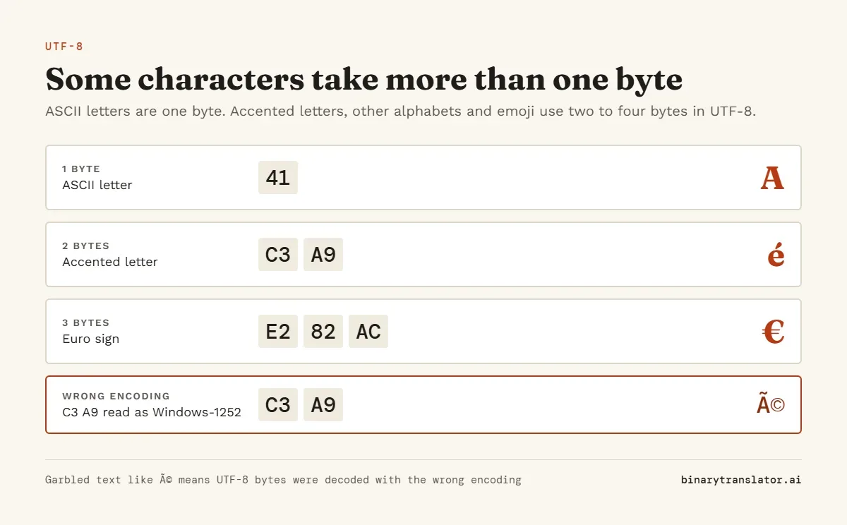 Examples of UTF-8 byte lengths: 41 is A, C3 A9 is é and E2 82 AC is the euro sign. The same bytes C3 A9 read as Windows-1252 show the garbled text é.