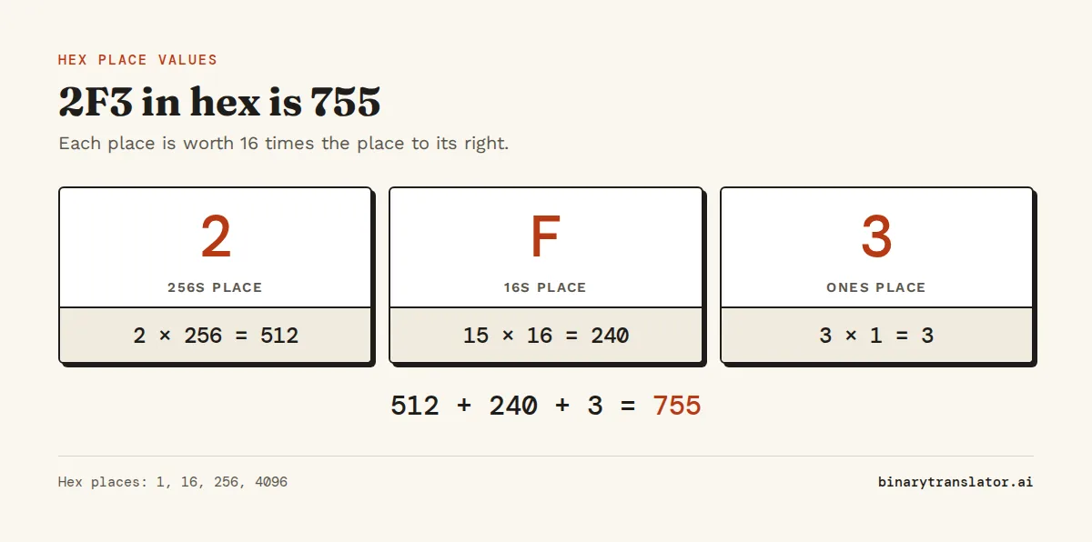 Hexadecimal place values: in 2F3 the 2 is in the 256s place (512), F is fifteen in the 16s place (240) and 3 is in the ones place (3), so 2F3 is 755 in decimal.