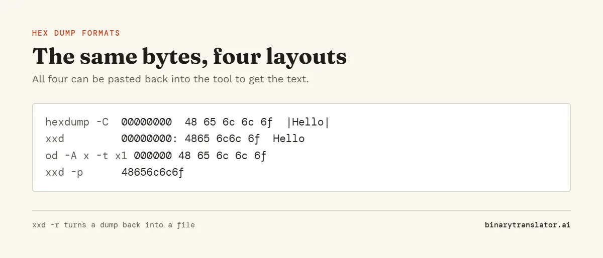 The word Hello as a hex dump in four formats: hexdump -C with offset, bytes and text, xxd with bytes in pairs, od -A x -t x1 with no text column, and xxd -p as plain hex 48656c6c6f.