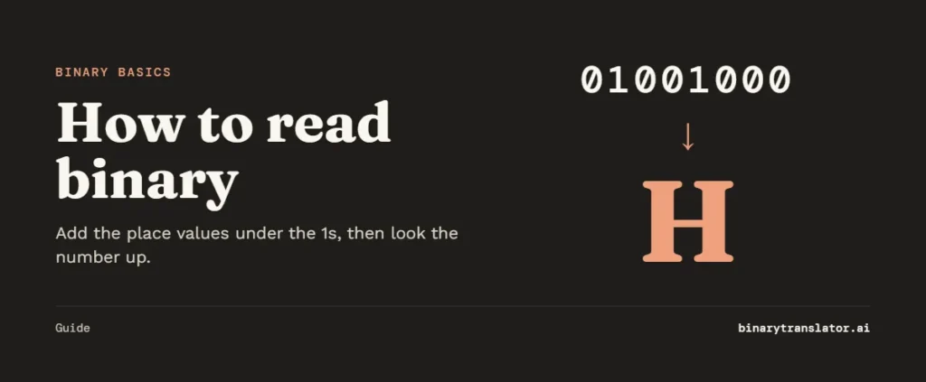 How to read binary: the byte 01001000 turns into the letter H.