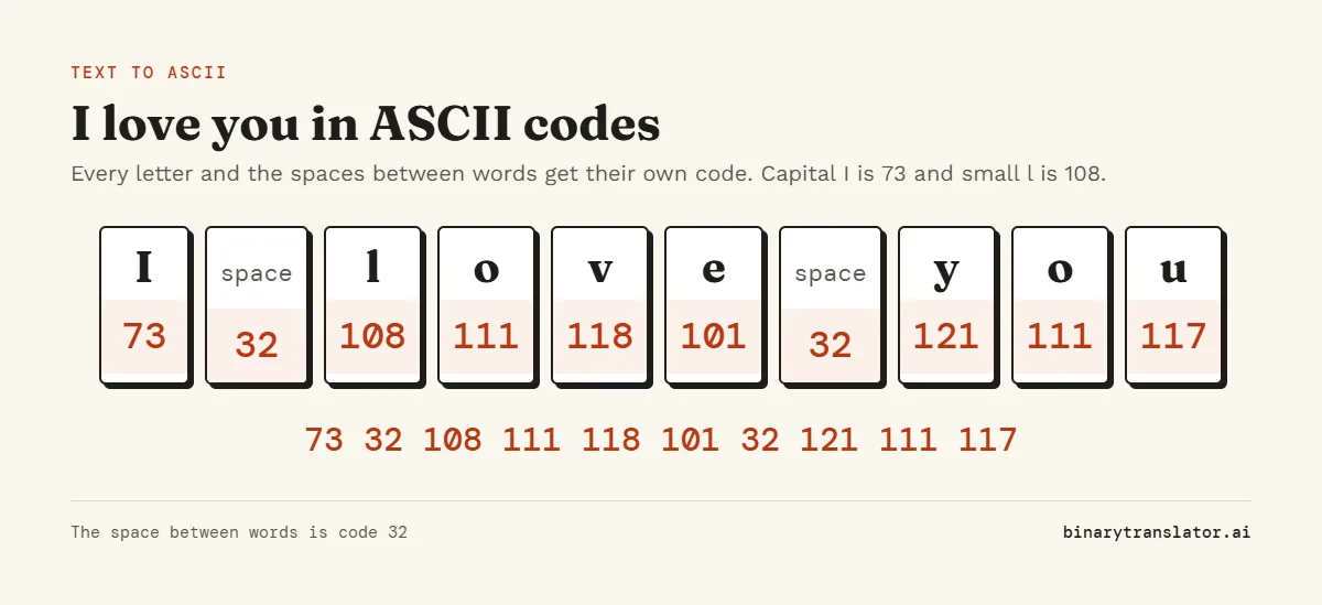 The phrase I love you converted to ASCII codes, one box per character including spaces: 73 32 108 111 118 101 32 121 111 117.