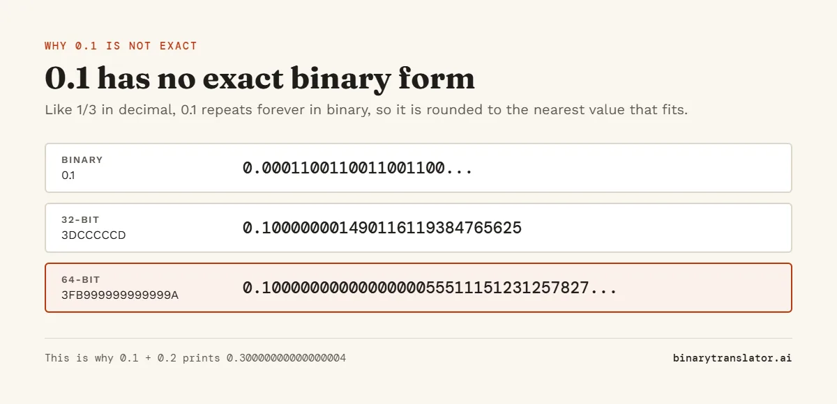 Why 0.1 is not exact in floating point: in binary it repeats forever, so a 32-bit float stores 3DCCCCCD, which is 0.100000001490116119384765625, and a 64-bit double stores 3FB999999999999A, which is slightly above 0.1.