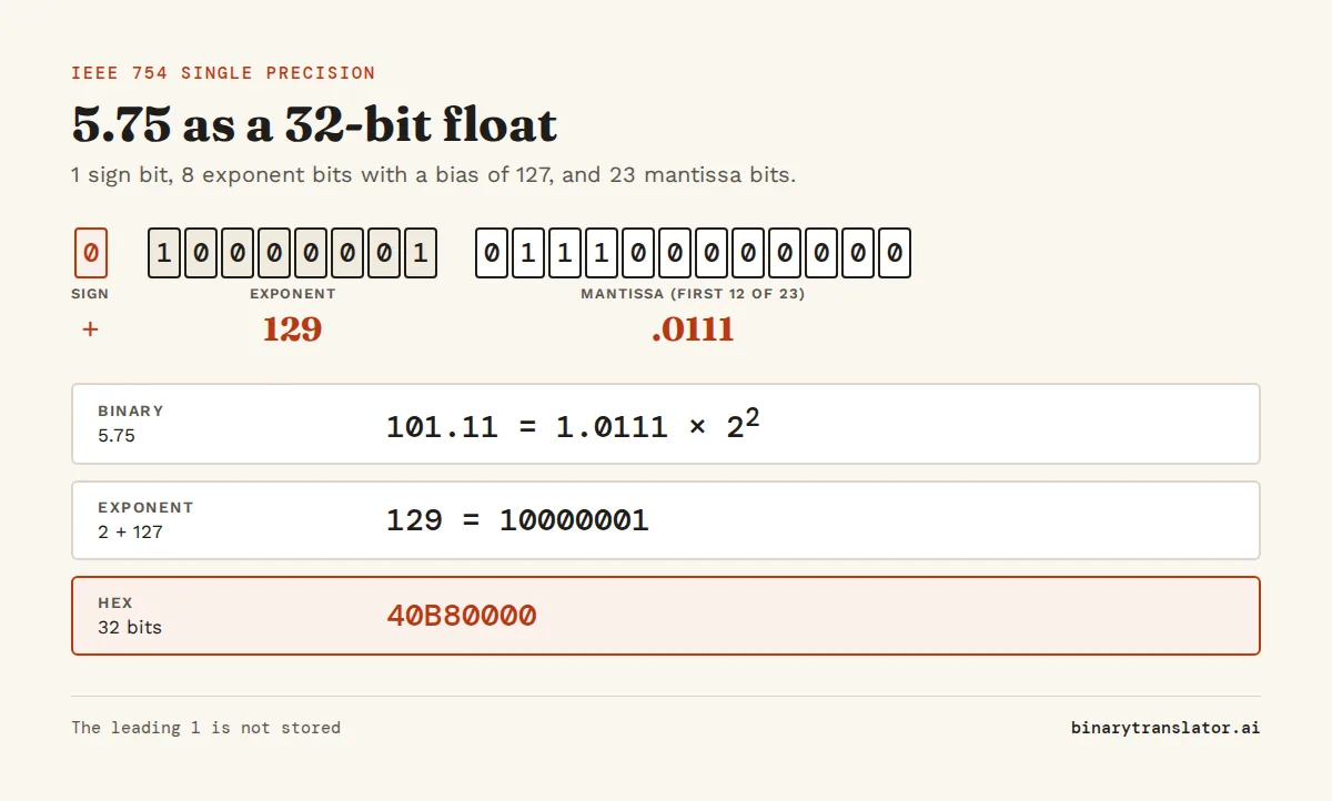 IEEE 754 single precision layout for 5.75: sign bit 0, exponent 10000001 which is 129 or 2 plus the bias of 127, mantissa 0111 followed by zeros. The 32 bits are 40B80000 in hex.
