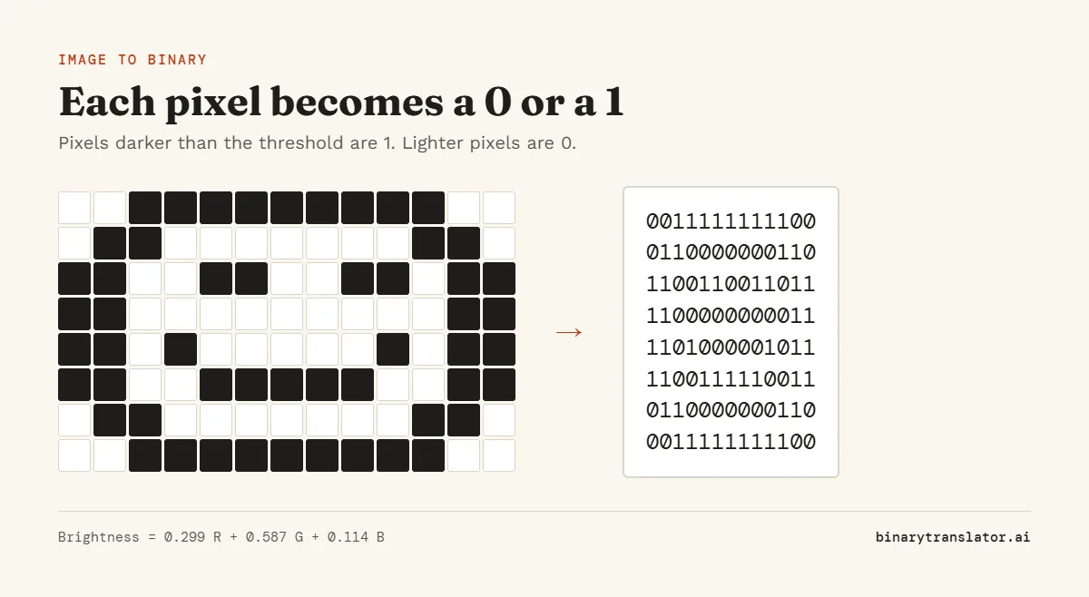 Image to binary: a small smiley face drawn on a 13 by 8 grid, where each dark pixel becomes 1 and each light pixel becomes 0, giving eight rows of 0s and 1s.