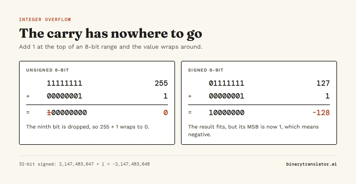 Integer overflow in 8 bits: unsigned 11111111 (255) plus 1 gives a ninth bit that is dropped, leaving 00000000 (0). Signed 01111111 (127) plus 1 gives 10000000, which reads as -128 because the most significant bit is the sign bit.
