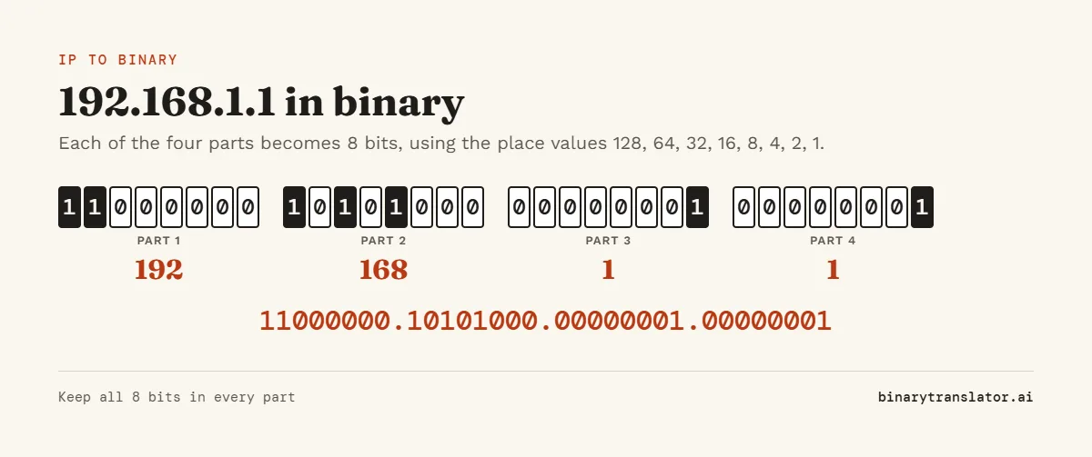 IP to binary: 192 is 11000000, 168 is 10101000, 1 is 00000001 and 1 is 00000001, so 192.168.1.1 is 11000000.10101000.00000001.00000001.