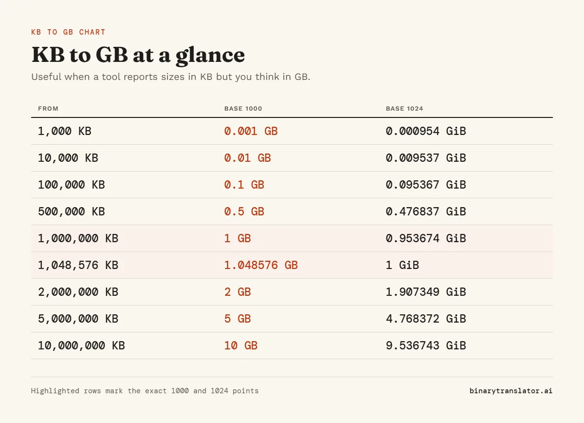 KB to GB conversion chart: 1,000 KB is 0.001 GB or 0.000954 GiB; 10,000 KB is 0.01 GB or 0.009537 GiB; 100,000 KB is 0.1 GB or 0.095367 GiB; 500,000 KB is 0.5 GB or 0.476837 GiB; 1,000,000 KB is 1 GB or 0.953674 GiB, and more.