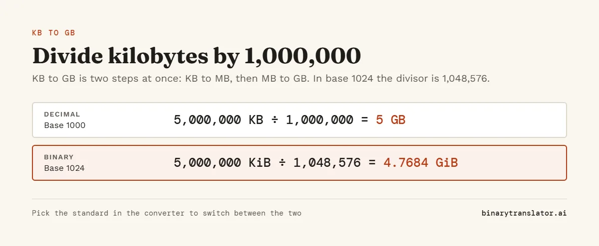 KB to GB worked example: 5,000,000 KB divided by 1,000,000 is 5 GB in decimal units, and 5,000,000 KiB divided by 1,048,576 is 4.7684 GiB in binary units.
