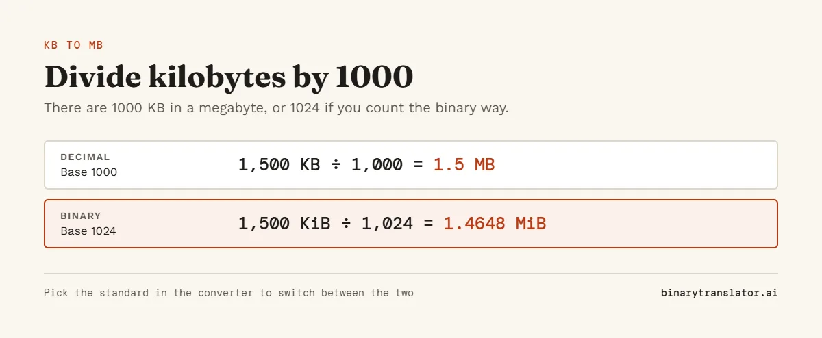 KB to MB worked example: 1,500 KB divided by 1,000 is 1.5 MB in decimal units, and 1,500 KiB divided by 1,024 is 1.4648 MiB in binary units.