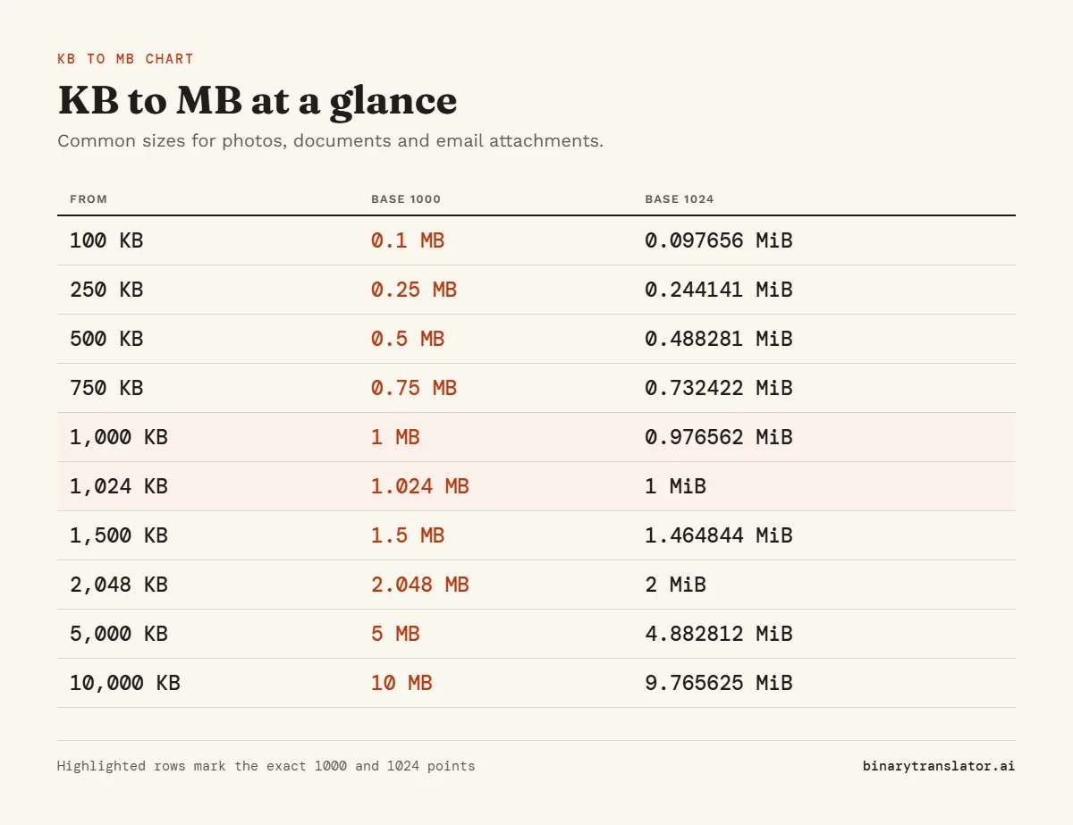 KB to MB conversion chart: 100 KB is 0.1 MB or 0.097656 MiB; 250 KB is 0.25 MB or 0.244141 MiB; 500 KB is 0.5 MB or 0.488281 MiB; 750 KB is 0.75 MB or 0.732422 MiB; 1,000 KB is 1 MB or 0.976562 MiB, and more.